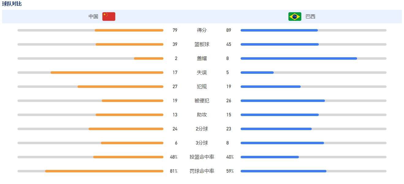 【比赛关键事件】第29分钟，B席左路得球失误被断，罗德里反抢后失去平衡送出乌龙做球，麦克尼尔下底横传助攻哈里森包抄破门，埃弗顿1-0领先。